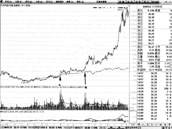 选择相对强度优势股