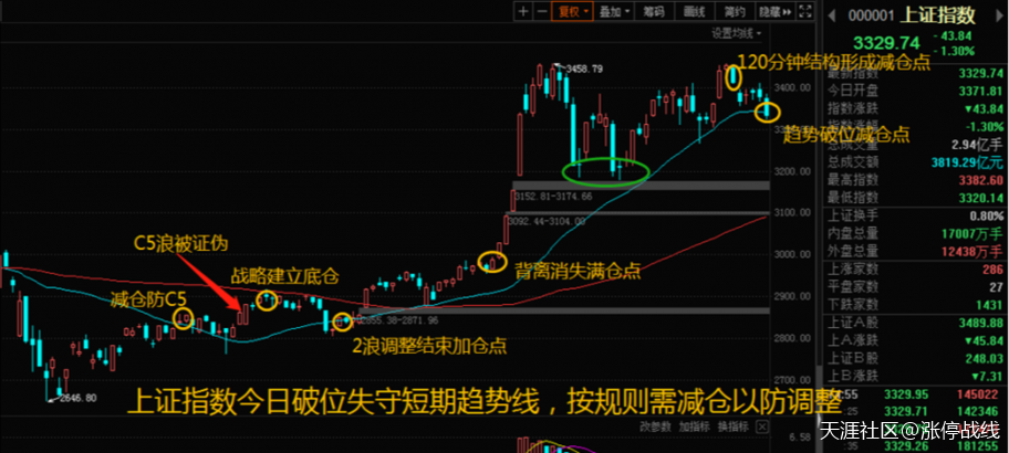 A股跳水杀跌退守3320点<strong></p>
<p>美股趋势</strong>,趋势线宣告失守,明天该何去何从?