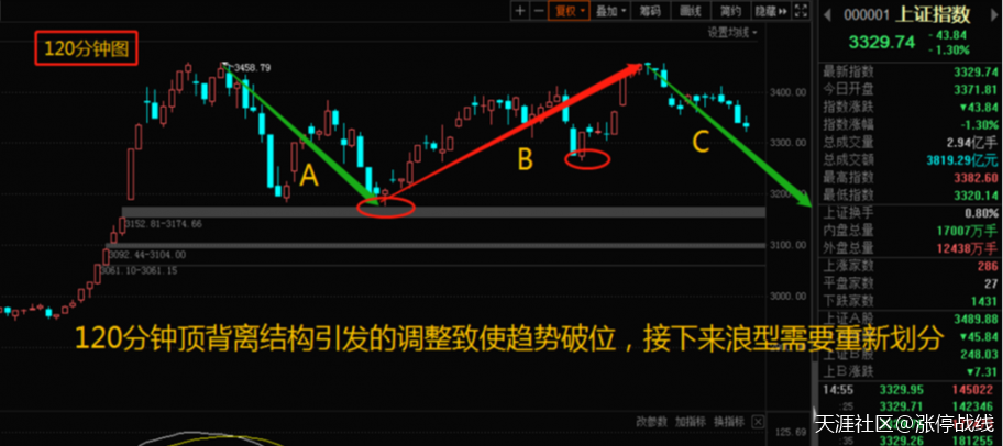 A股跳水杀跌退守3320点<strong></p>
<p>美股趋势</strong>,趋势线宣告失守,明天该何去何从?