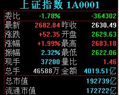 中央之国<strong></p>
<p>美股单日涨幅</strong>!王者归来!A股今天成交量创人类历史上一国单日成交量的最大值