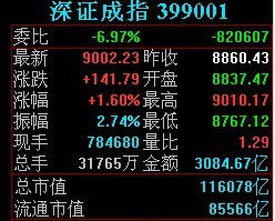 中央之国<strong></p>
<p>美股单日涨幅</strong>!王者归来!A股今天成交量创人类历史上一国单日成交量的最大值