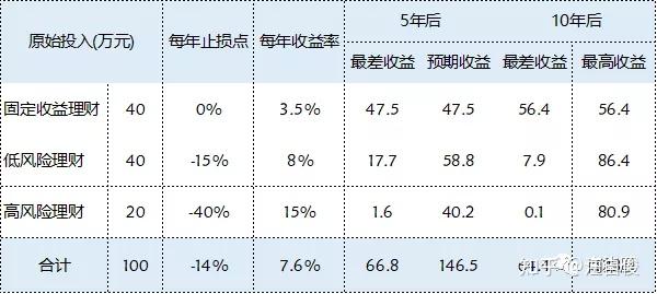 预期理财收益(理财产品预期收益) 预期理财收益(理财产品预期收益)