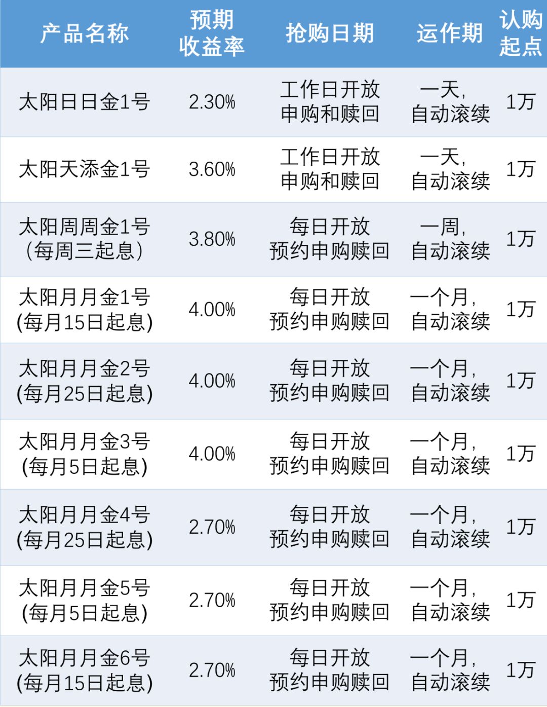 理财买多个(理财产品多买几笔还是买一笔)