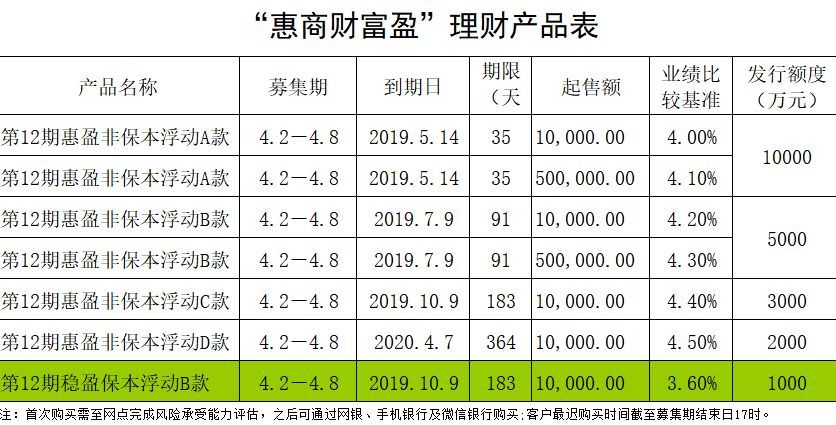 理财分几期(理财分为哪几种等级)