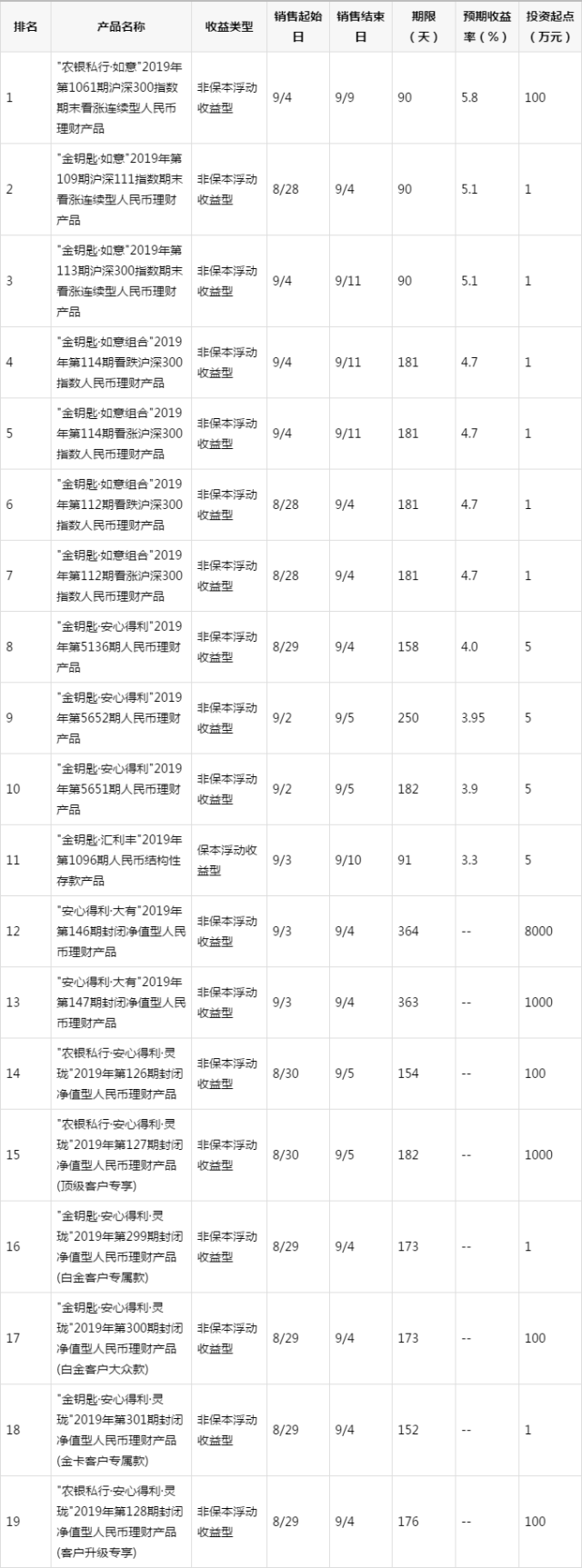 收益理财排名(收益理财排名前十)