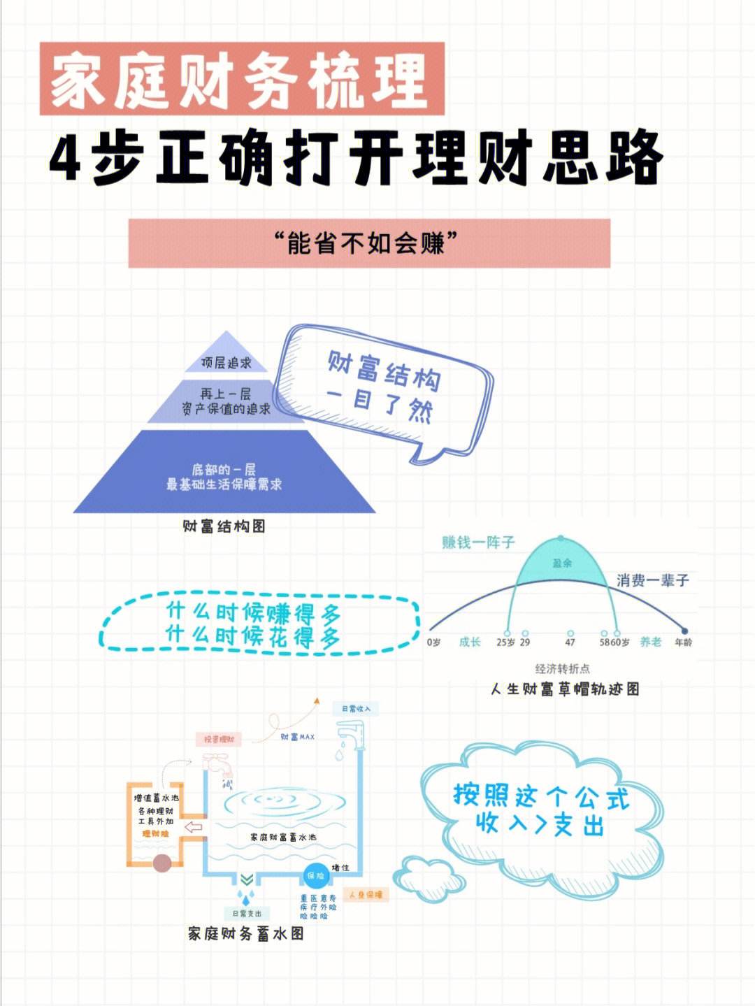 四该理财(四该理财法)