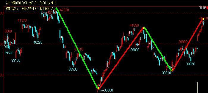铜期货(铜期货保证金) 铜期货(铜期货保证金)