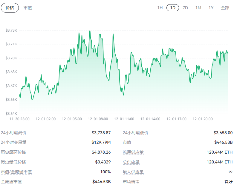 以太坊最新价格(以太坊最新价格行情usdt) 以太坊最新价格(以太坊最新价格行情usdt)