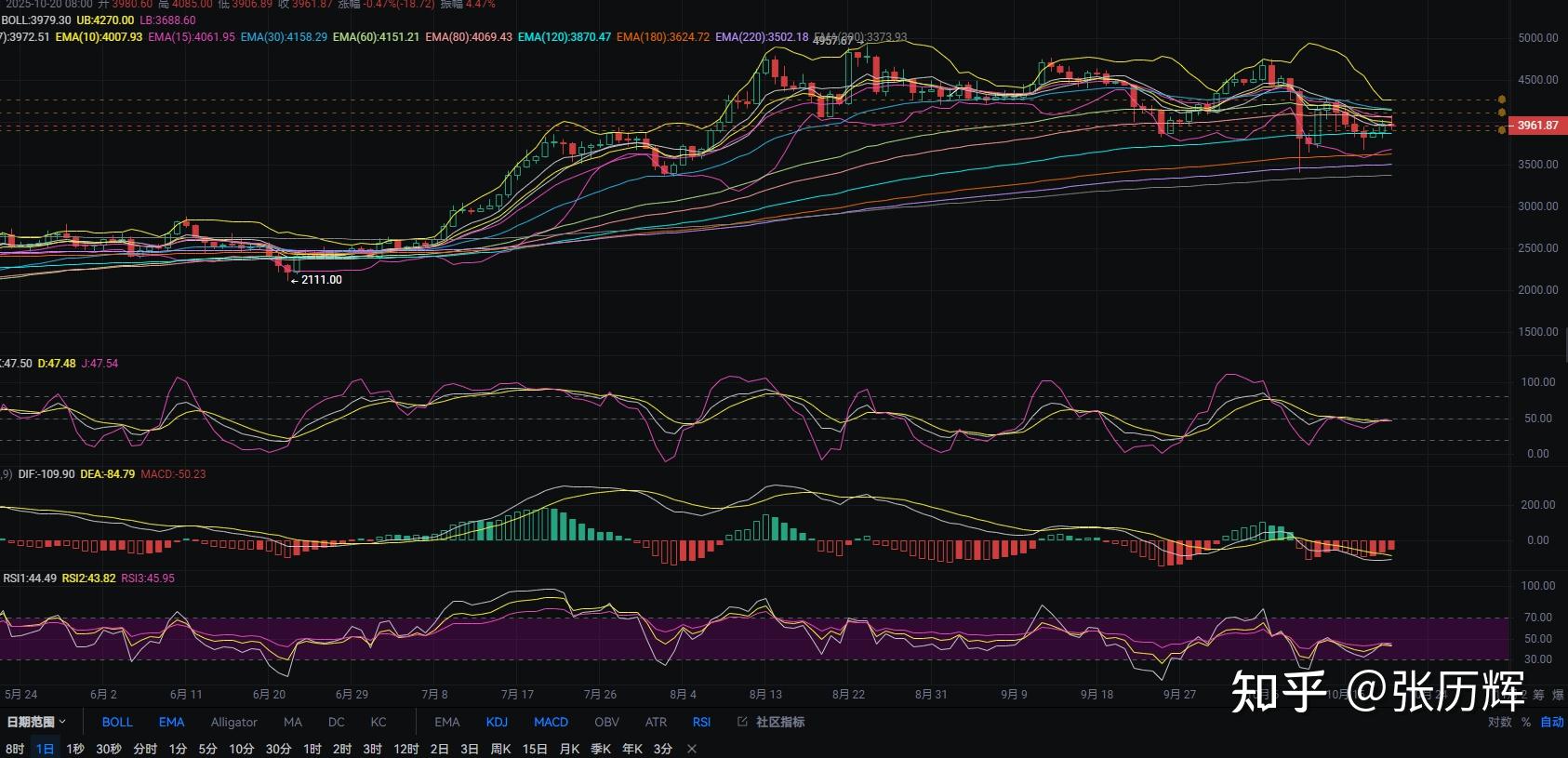 以太坊走势(以太坊走势图)