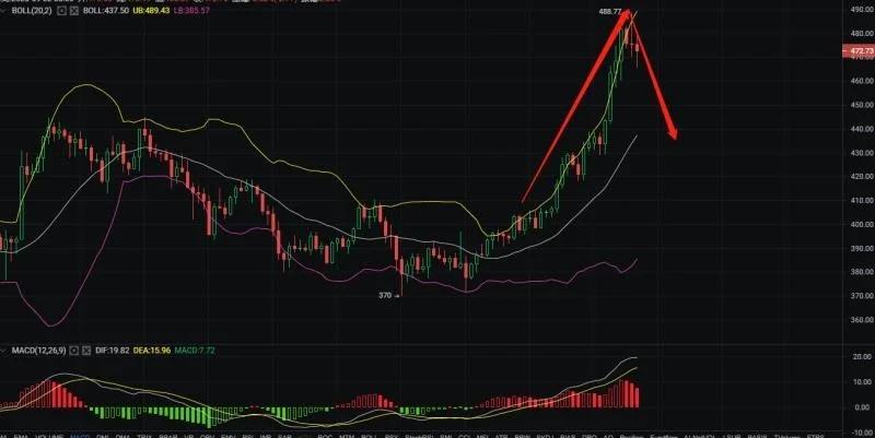 以太坊走势图(以太坊走势图怎么看)
