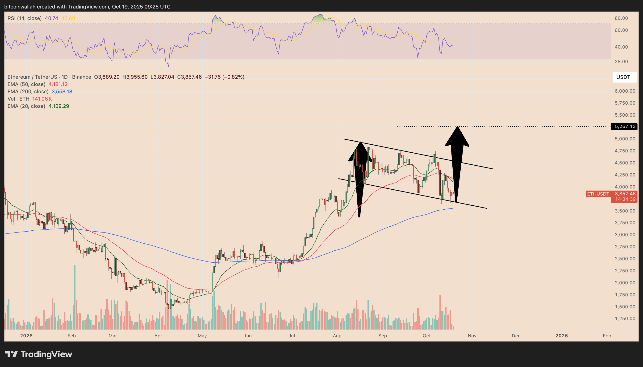 以太坊价格走势(21年买了一万狗狗币) 以太坊价格走势(21年买了一万狗狗币)